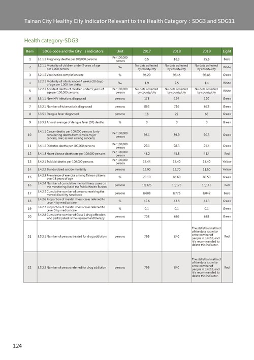 2021 Tainan City Sustainable Development Goal  Voluntary Local Review第127頁內容